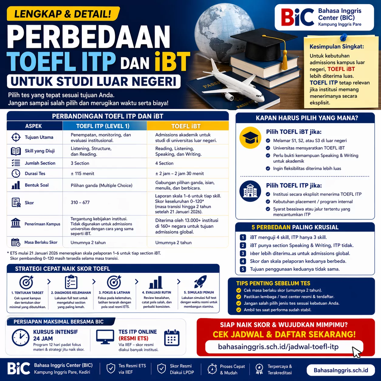 Perbedaan TOEFL ITP dan iBT untuk Studi Luar Negeri Perbedaan TOEFL ITP dan iBT untuk Studi Luar Negeri - Bahasa Inggris Center (BIC)