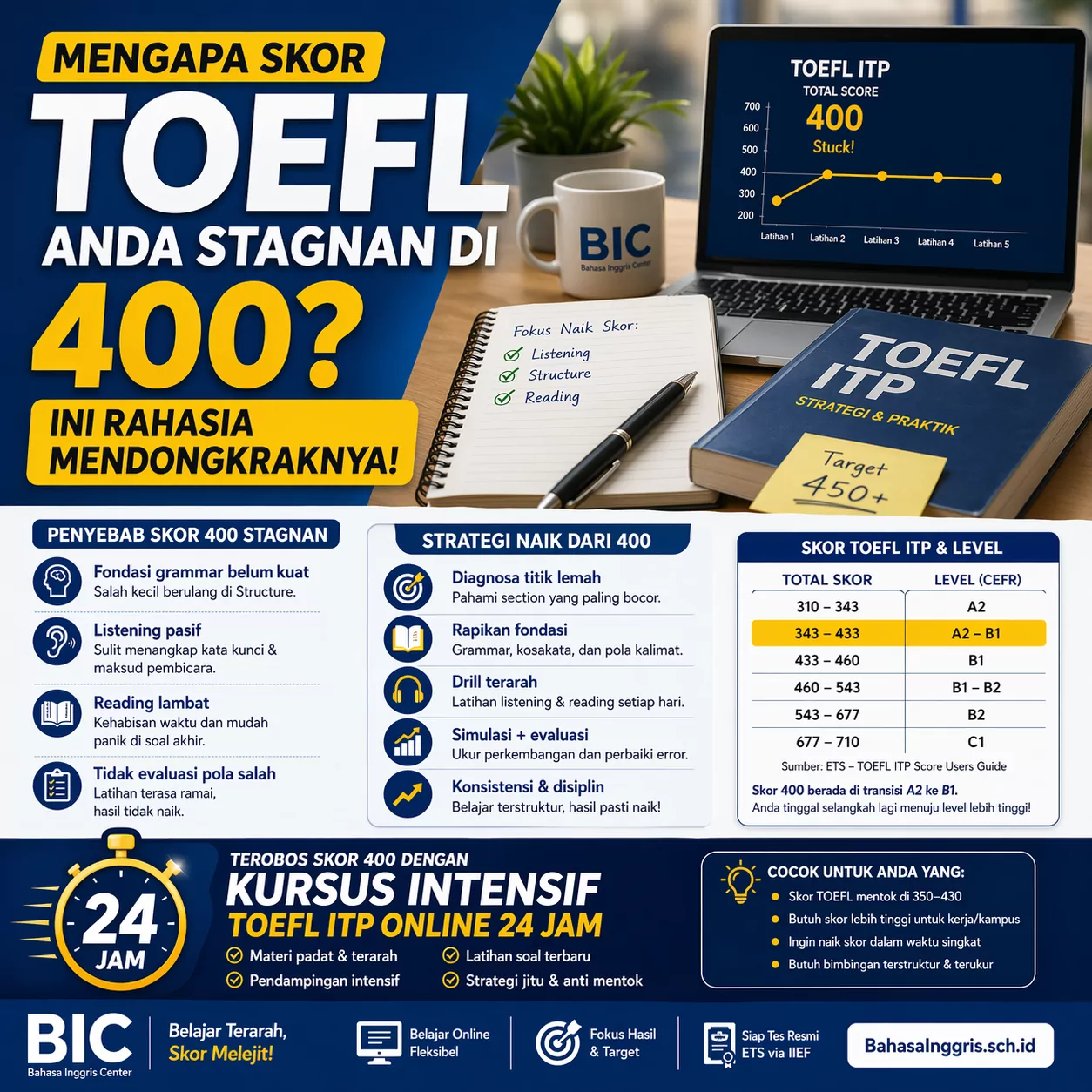 Skor TOEFL Mentok di 400? Ini Cara Naiknya Skor TOEFL Mentok di 400? Ini Cara Naiknya - Bahasa Inggris Center (BIC)
